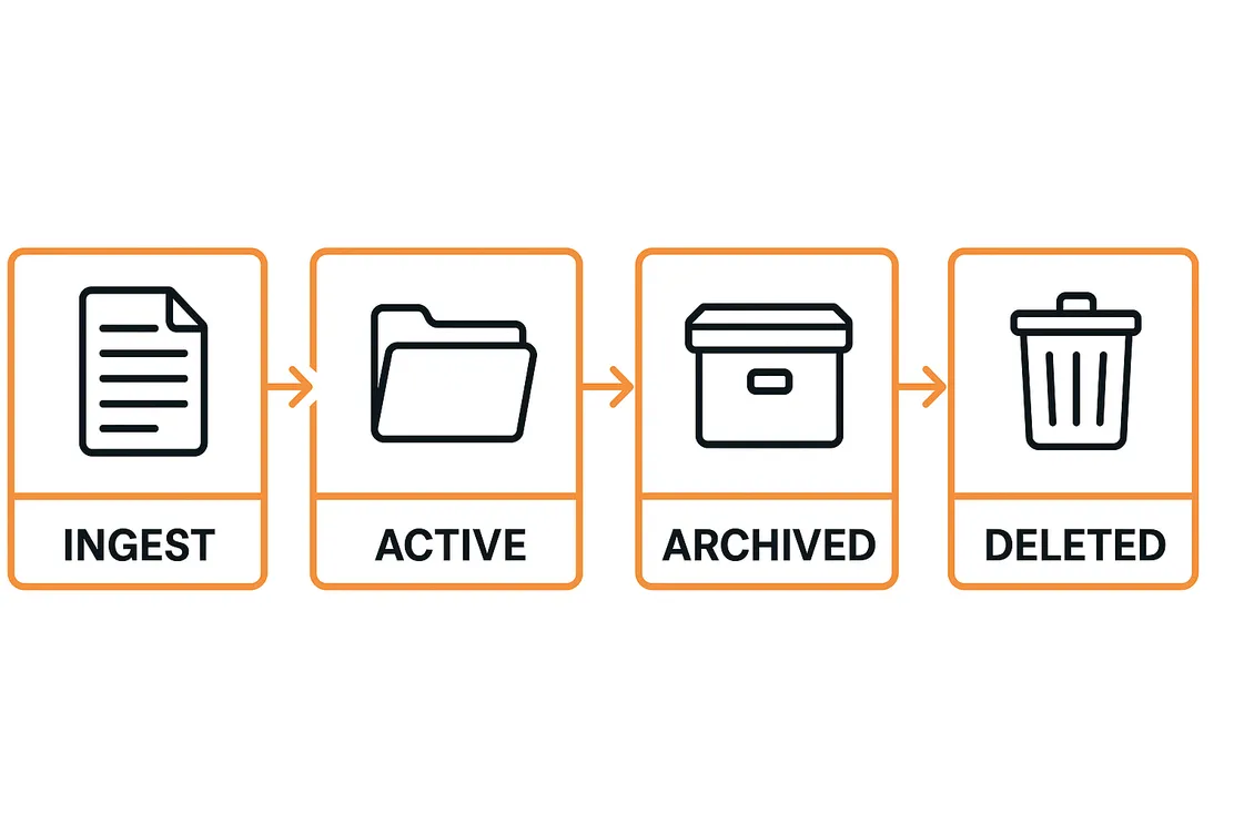 Illustration of the document lifecycle stages
